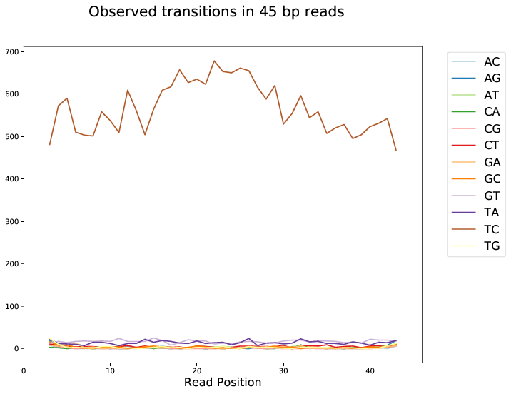 transition profile for reads of length 45 bp