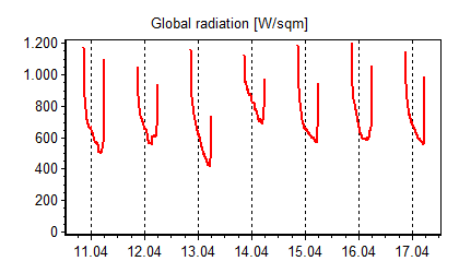Global radiation