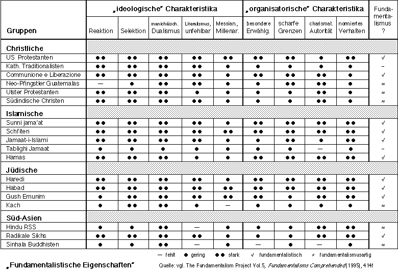 Tabelle: Fundamentalistische Eigenschaften