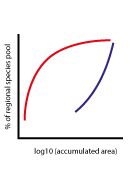 Species-area accumulation curve